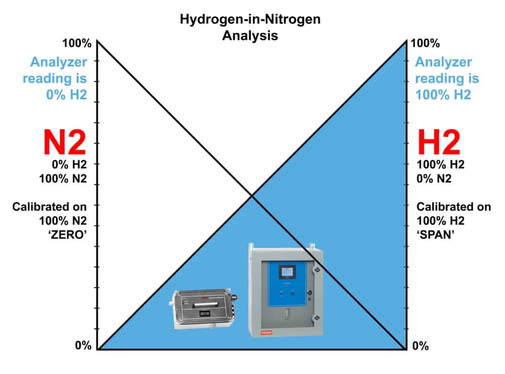Hydrogen Analysis