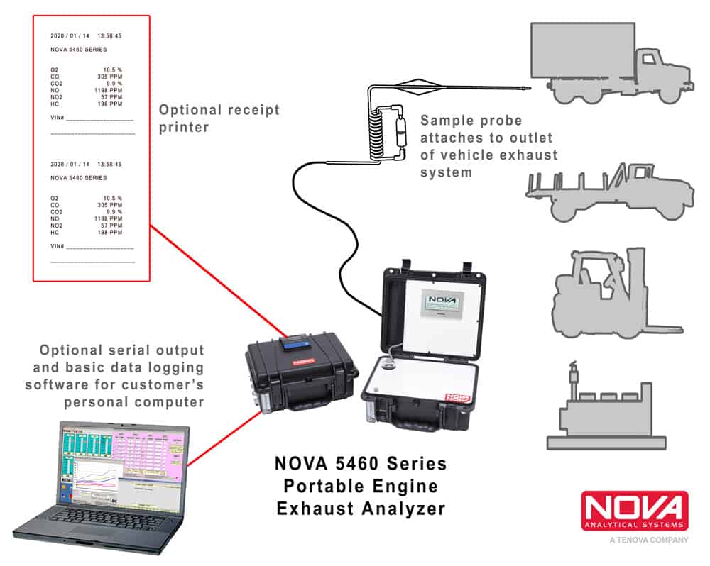 Diagram of how to use the NOVA 5460 Series Portable Engine Exhaust Analyzer