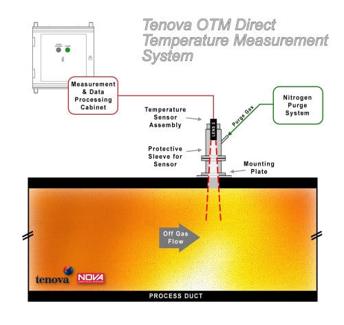 OTM Direct Temperature Measurement System diagram