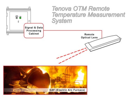 OTM Remote Temperature Measurement System Diagram