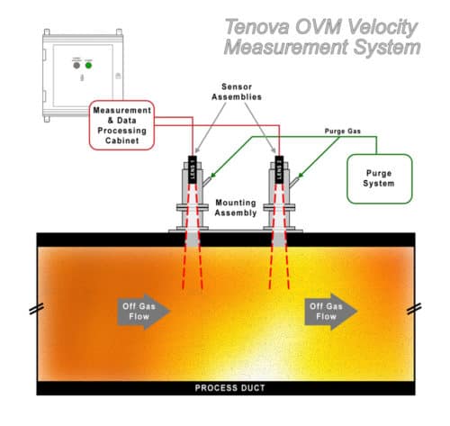 Diagram of OVM Velocity Measurement System