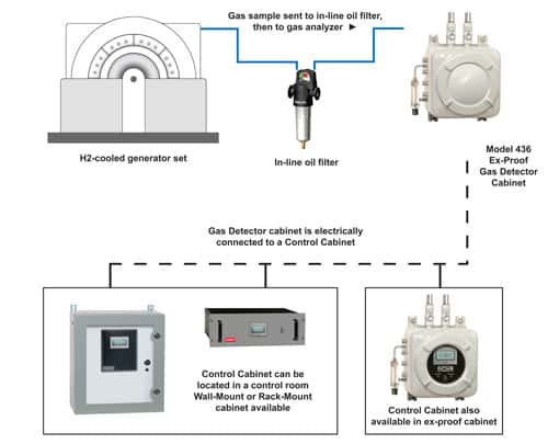 Control cabinet for gas analyzer diagram