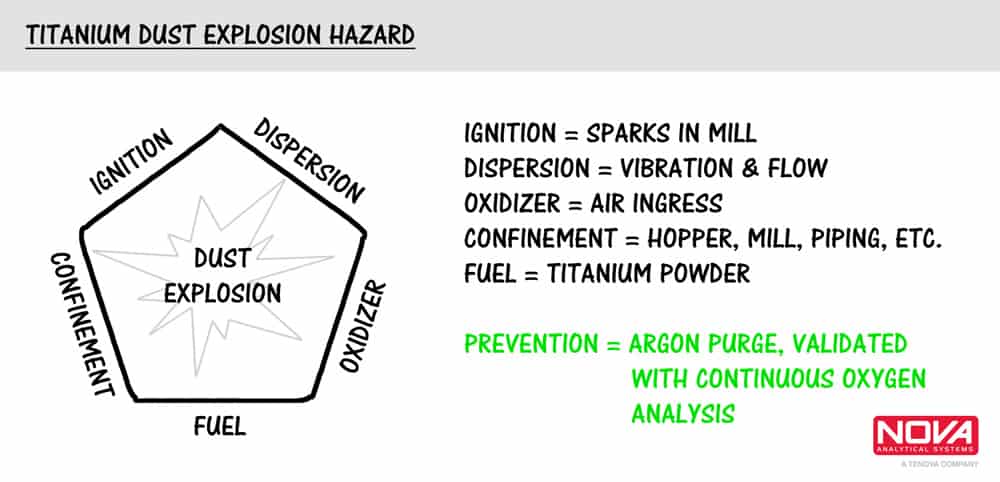 Titanium Dust explosion hazard card